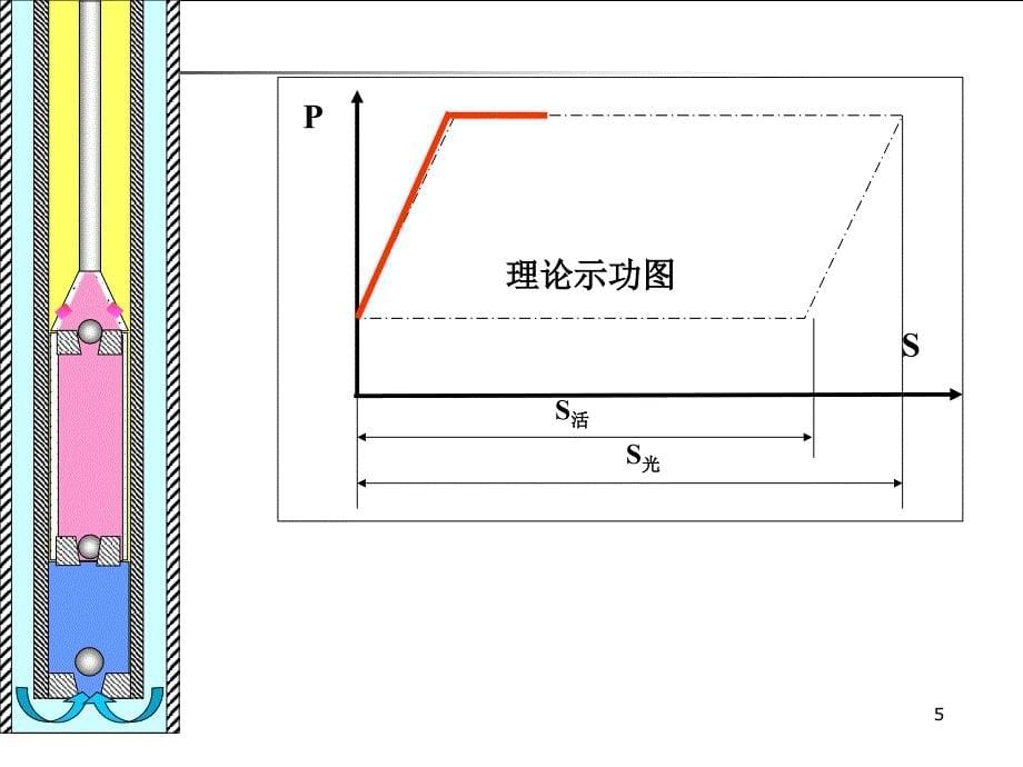 典型示功图分析(全)PPT精选文档_第5页