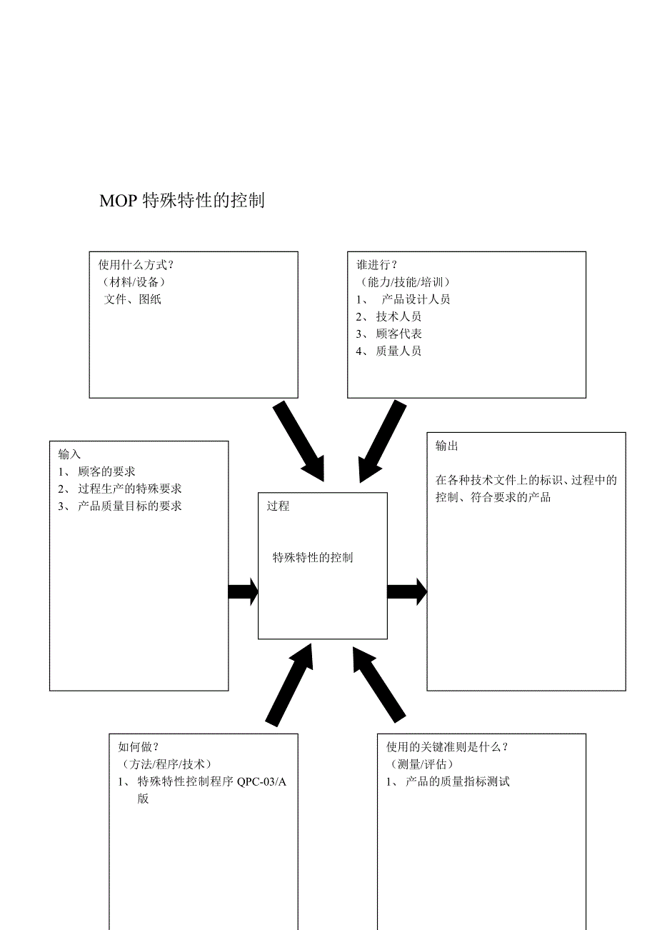 【管理精品】MOP特殊特性的控制_第1页