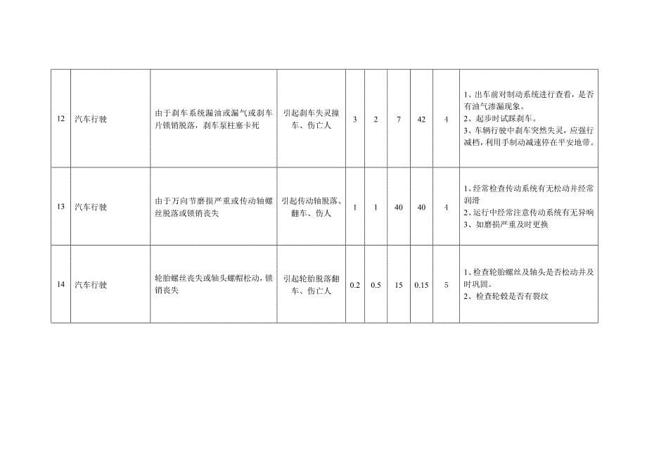 车辆行驶危害辨识与风险评价表2_第5页