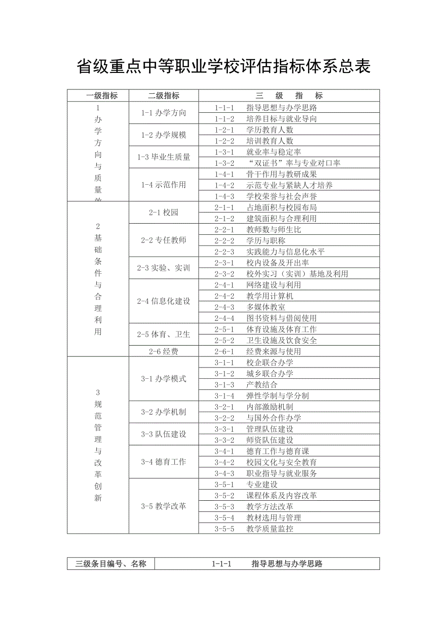 省级重点中等职业学校评估指标体系总表_第1页