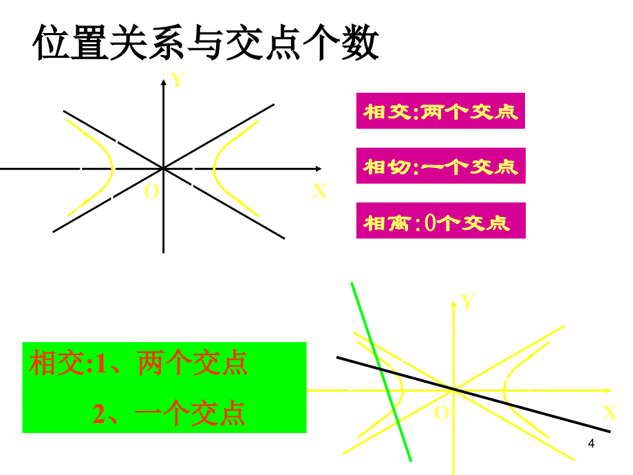 直线与双曲线位置关系课件_第4页