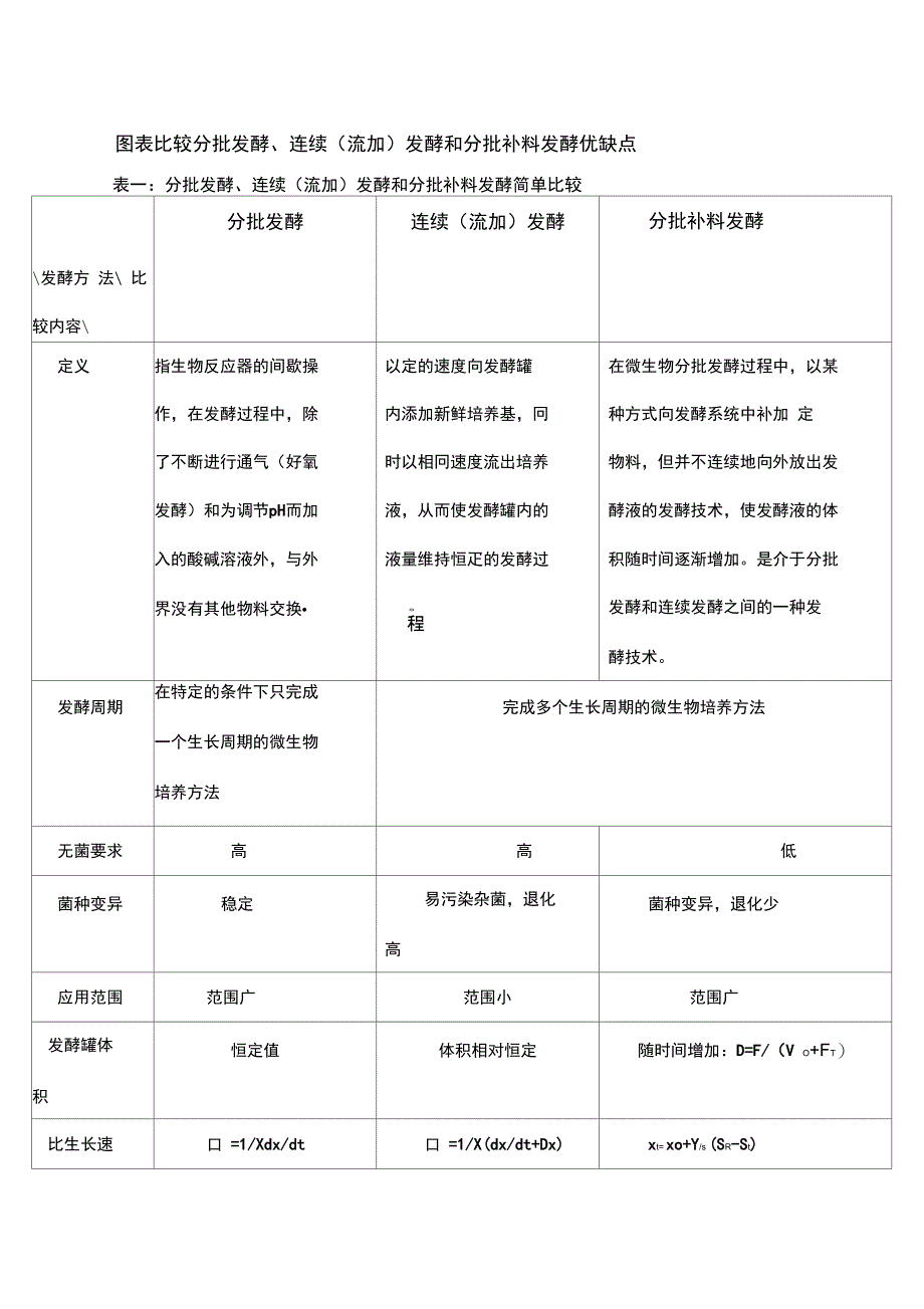 分批发酵、连续流加发酵和分批补料发酵优缺点比较_第1页