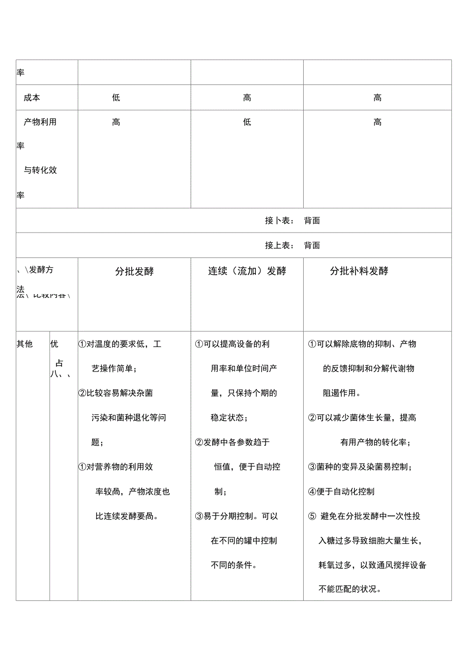 分批发酵、连续流加发酵和分批补料发酵优缺点比较_第2页