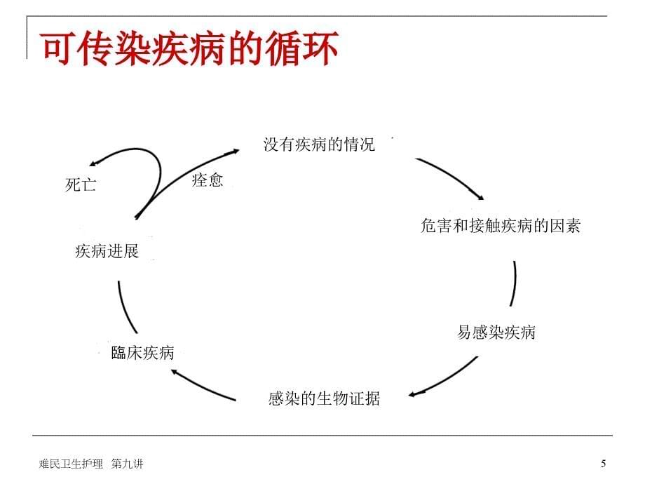 第九讲控制可传染疾病PPT课件_第5页