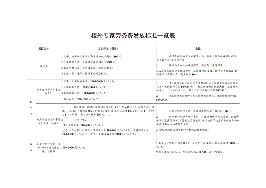 校外专家劳务费发放标准一览表_第1页