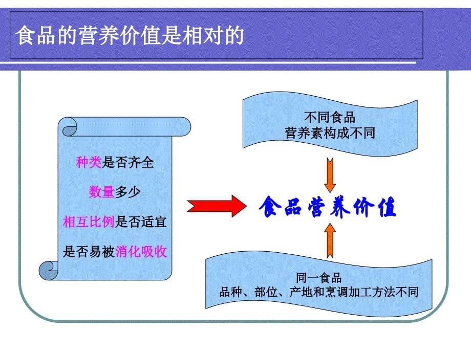 各类食品的营养价值双语_第5页