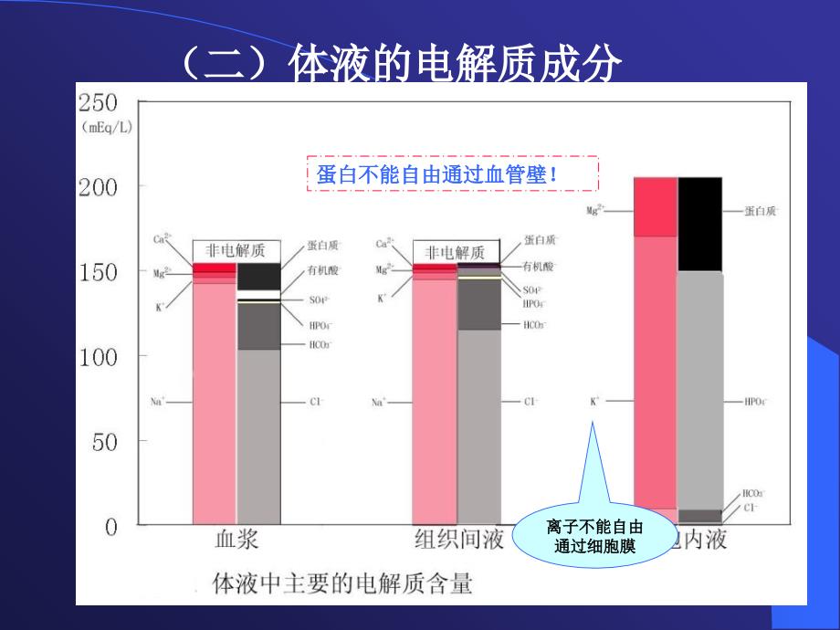 水电解质紊乱水钠liujing_第4页