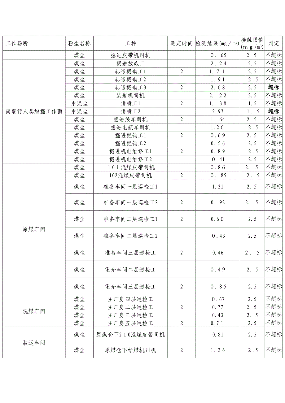 工作场所职业病危害因素检测结果_第3页