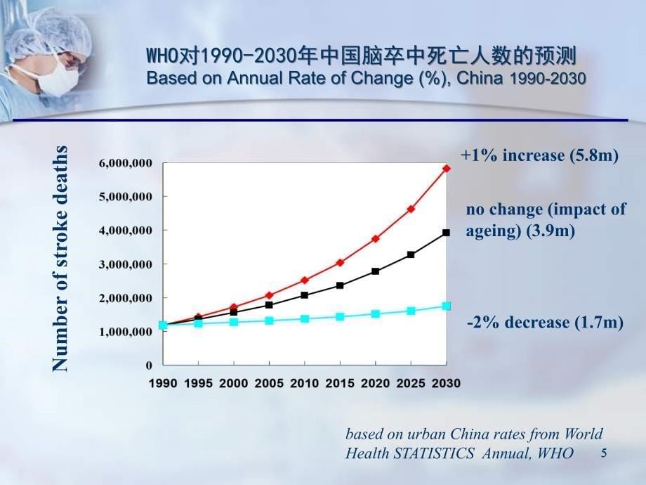 中国脑卒中防控的策略与实践_第5页