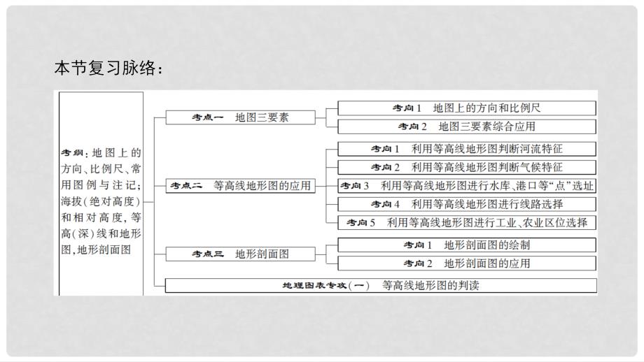 高考地理一轮复习 第1章 宇宙中的地球 第2节 地图课件 中图版_第3页