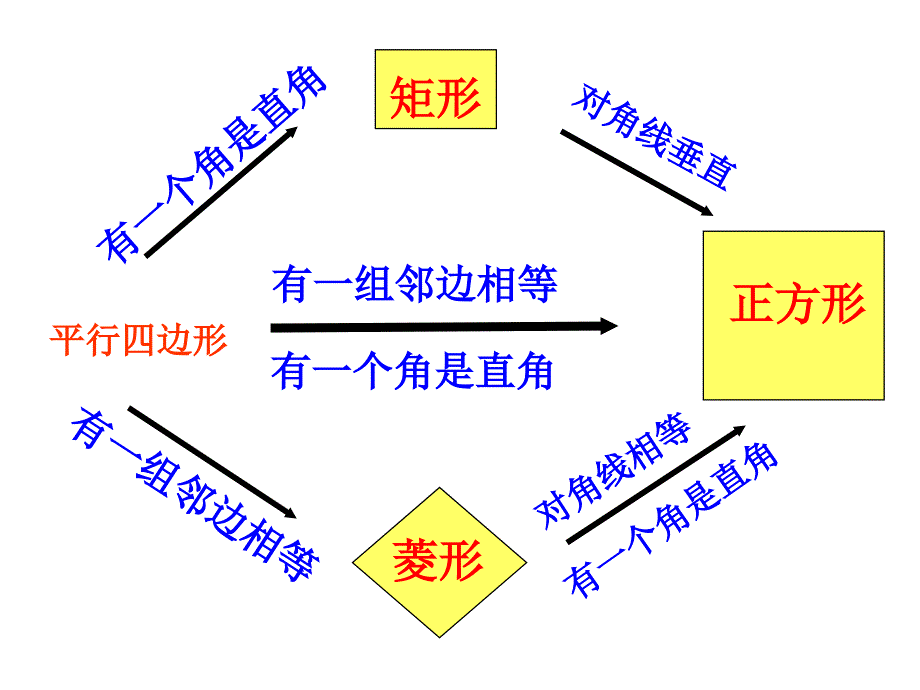 正方形的判定_第4页