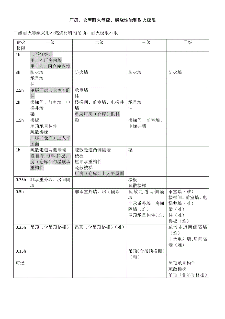 2023年一级消防工程师技术实务知识点总结_第1页