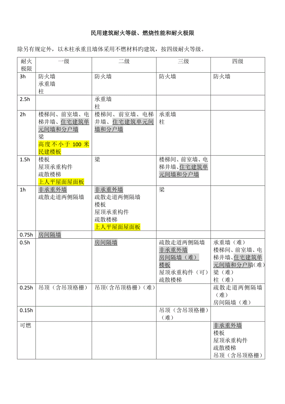 2023年一级消防工程师技术实务知识点总结_第3页