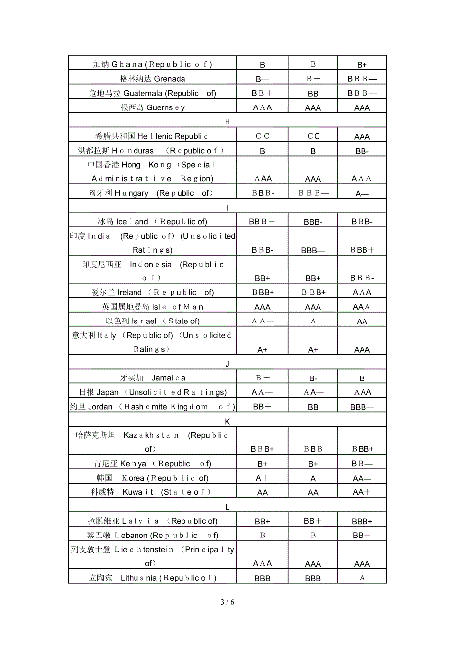 标普各国地区主权评级_第3页