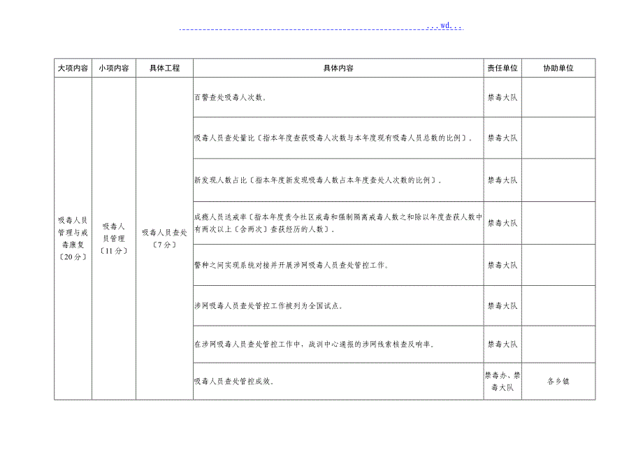 2018度全禁毒工作考评细则_第3页