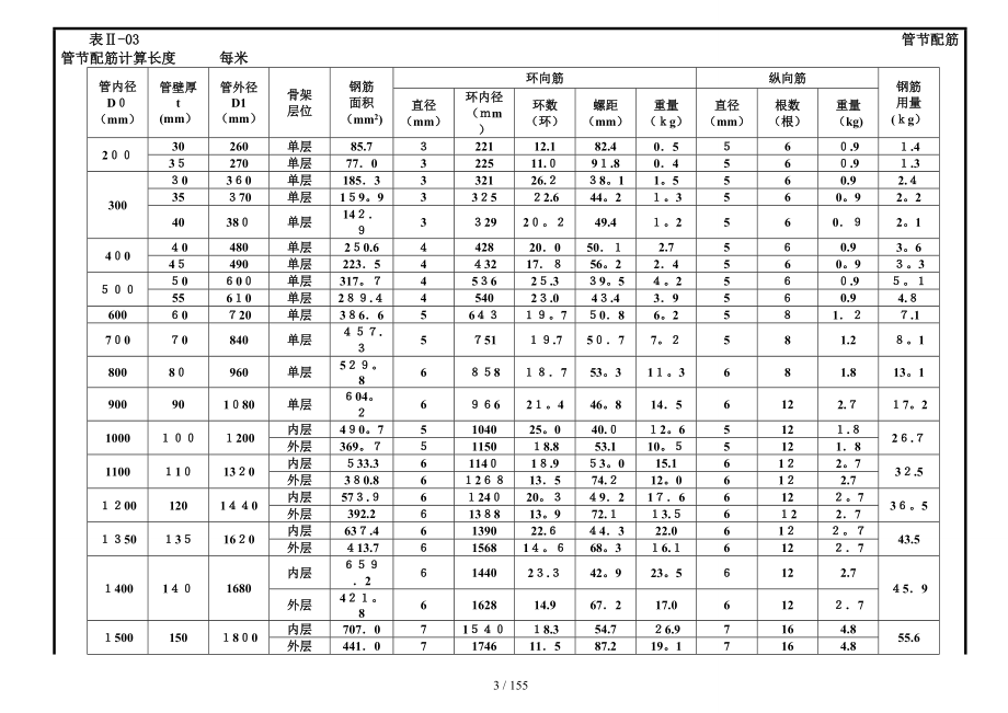 混凝土管体结构尺寸与配筋设计_第3页