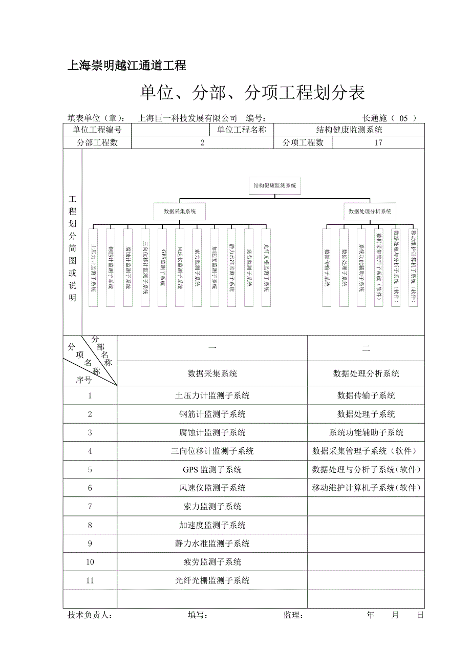 结构健康监测系统单位、分部、分项工程划分表_第1页