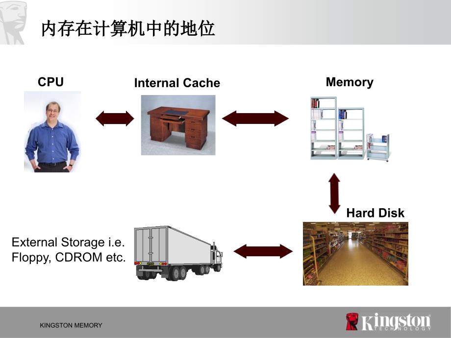 内存基本技术教程_第3页