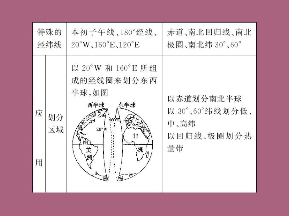 高三一轮地理复习第一章地理基础知识ppt课件_第4页