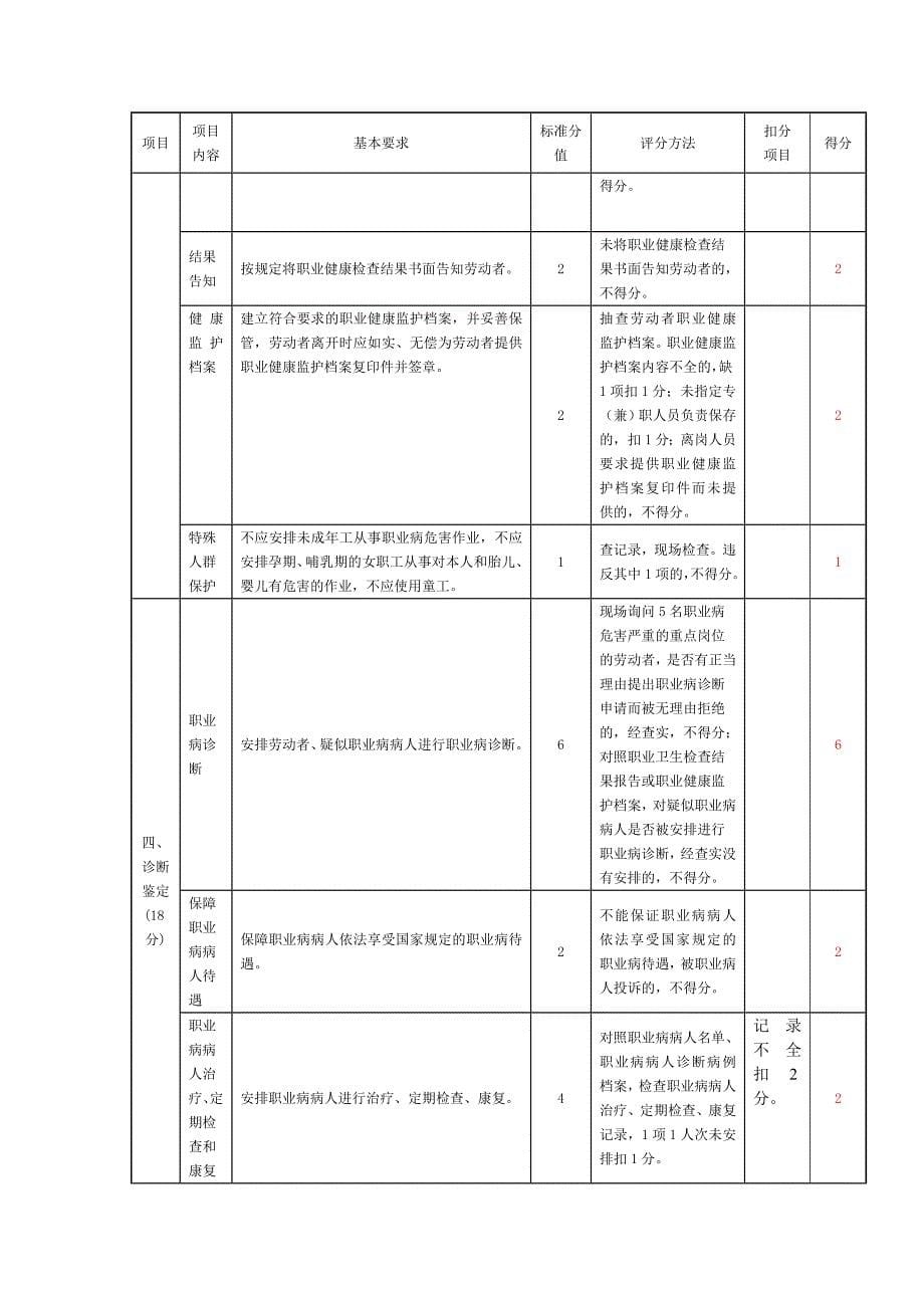 煤矿职业卫生安全质量标准化评分表_第5页