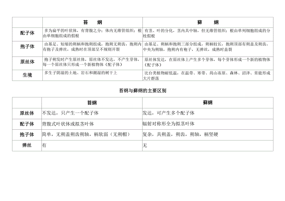 植物学各门类列表比较_第4页