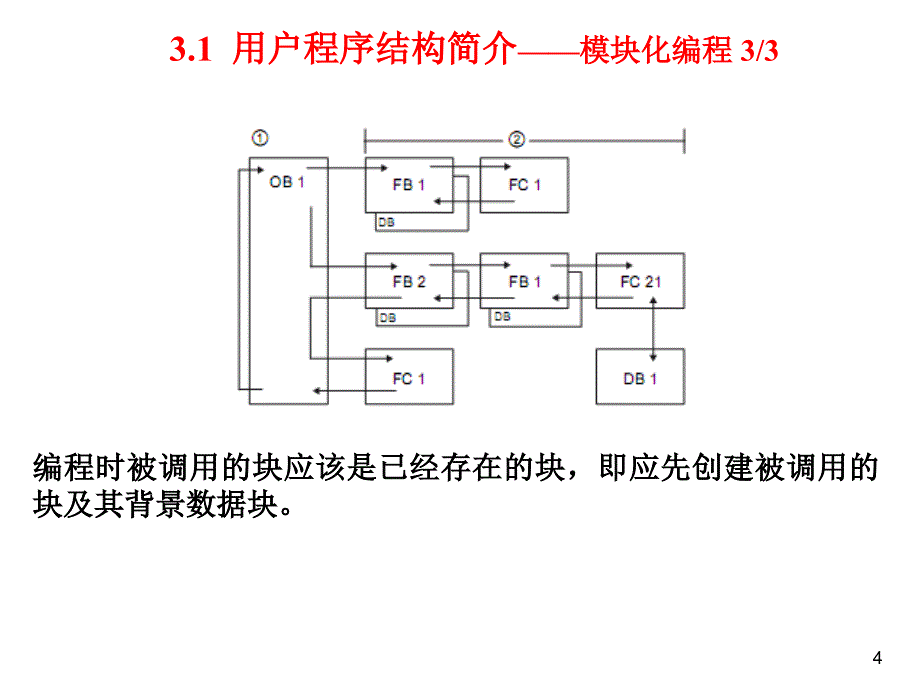 05ch4S71200PLC的用户程序结构与故障诊断_第4页