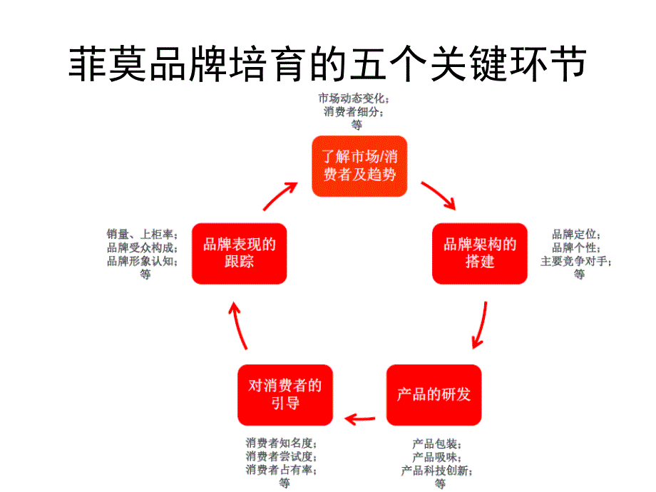 菲莫品牌培育理论PPT课件_第4页