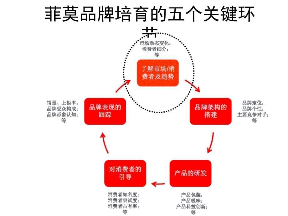 菲莫品牌培育理论PPT课件_第5页