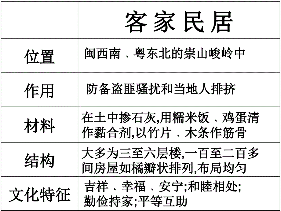 8各具特色的民居课件[精选文档]_第3页