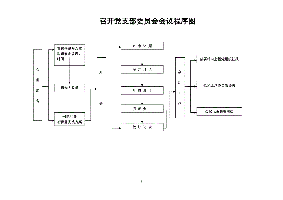 党务工作流程图.doc_第2页