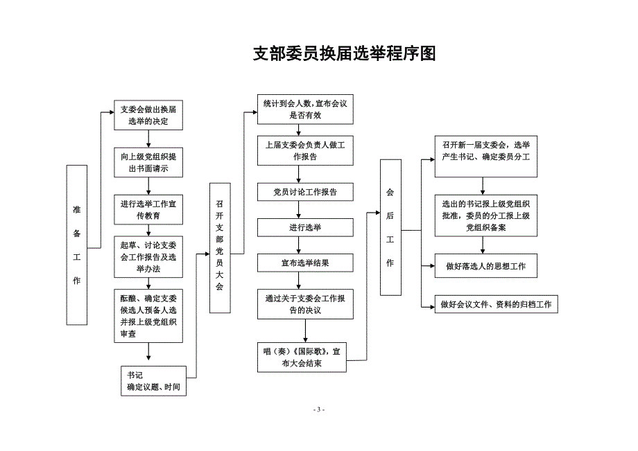 党务工作流程图.doc_第3页