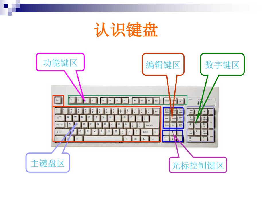 认识电脑键盘PPT通用课件_第3页