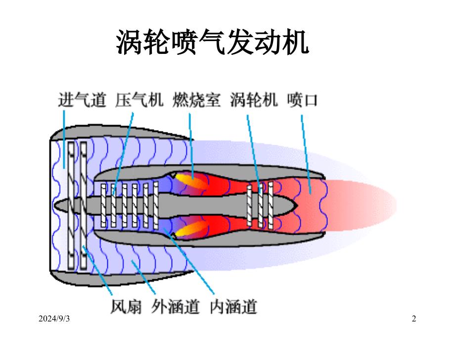 气体流动过程PPT演示文稿_第2页