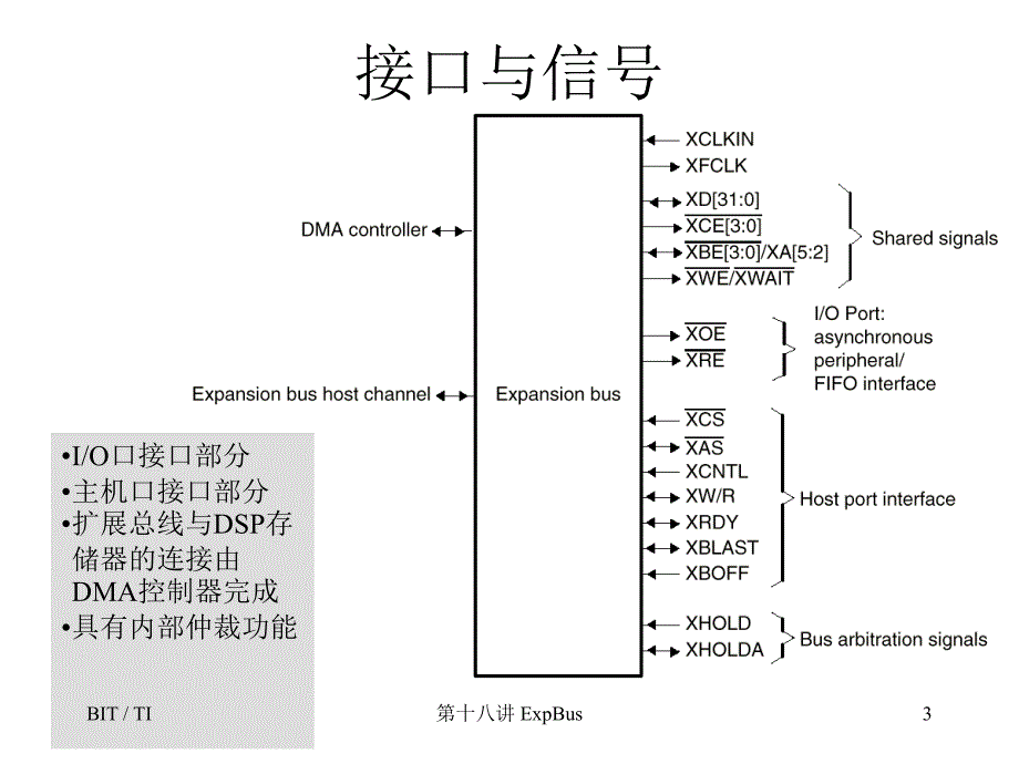 第十八讲C6000的扩展总线ExpansionBus_第3页