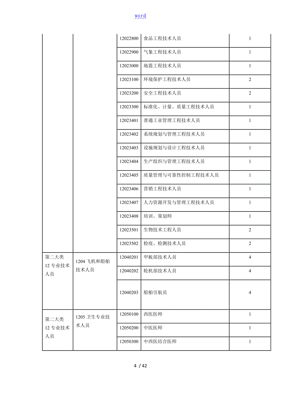 2012新颖职业类别分类表格_第4页