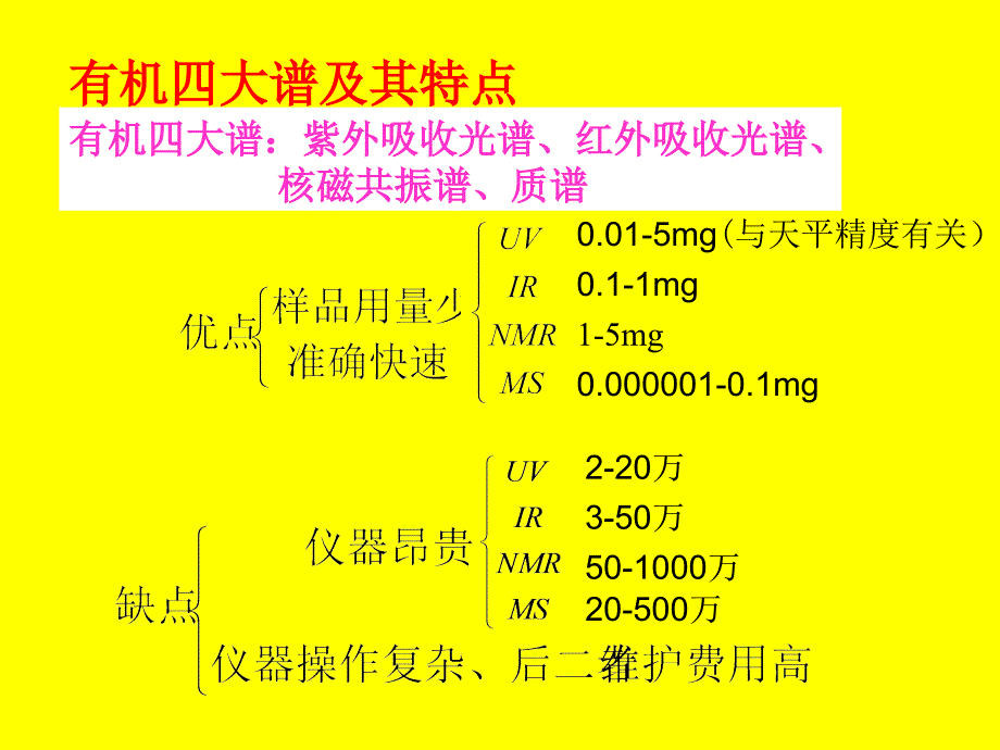 有机化合物波谱解析：第一章 紫外光谱(ultraviolet spectra, 简称UV)_第3页