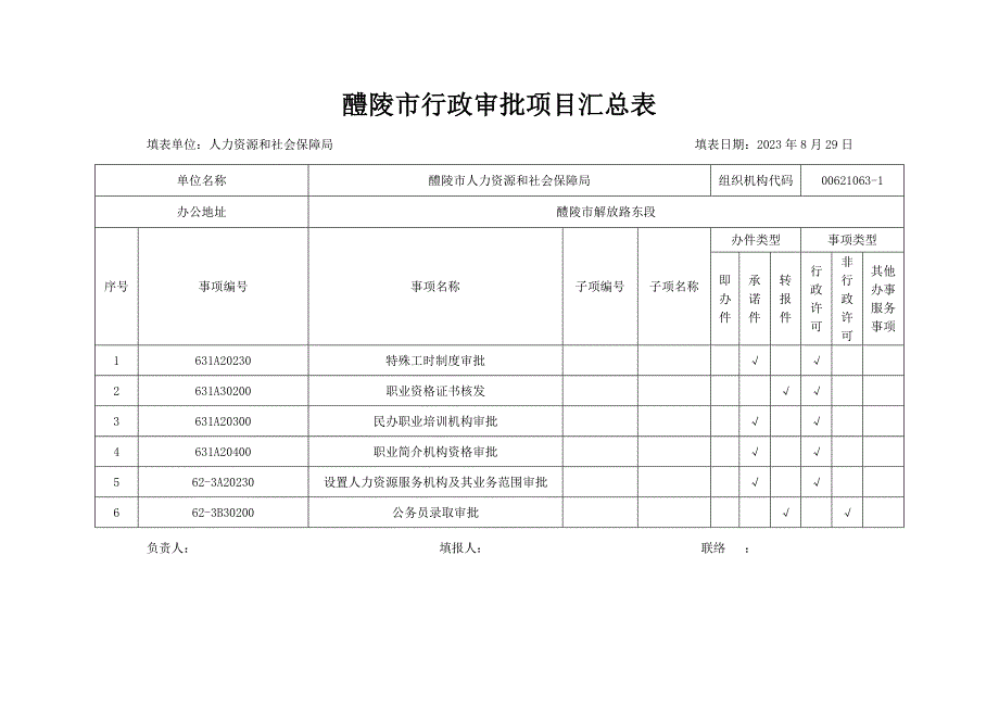 醴陵行政审批项目汇总表.doc_第1页