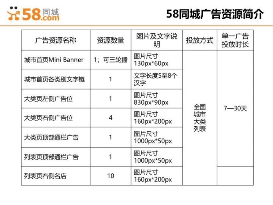 最新同城商业广告资源说明PPT课件_第4页