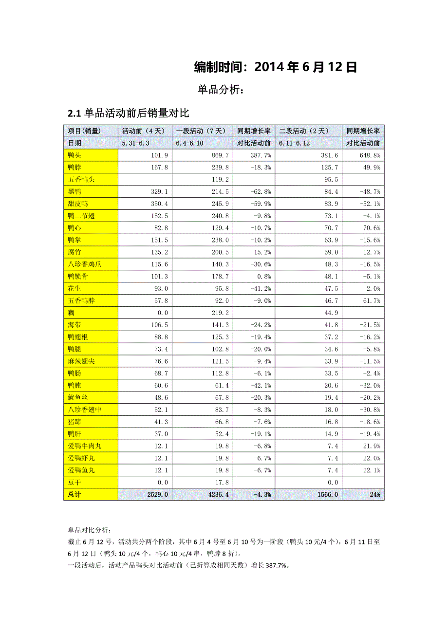 2014年6月成都大区活动前后单品数据简要分析 (1).docx_第2页