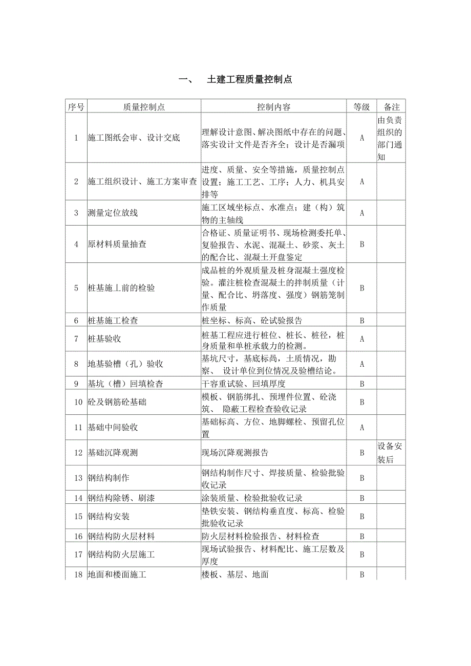 关键工序质量控制点划分_第1页