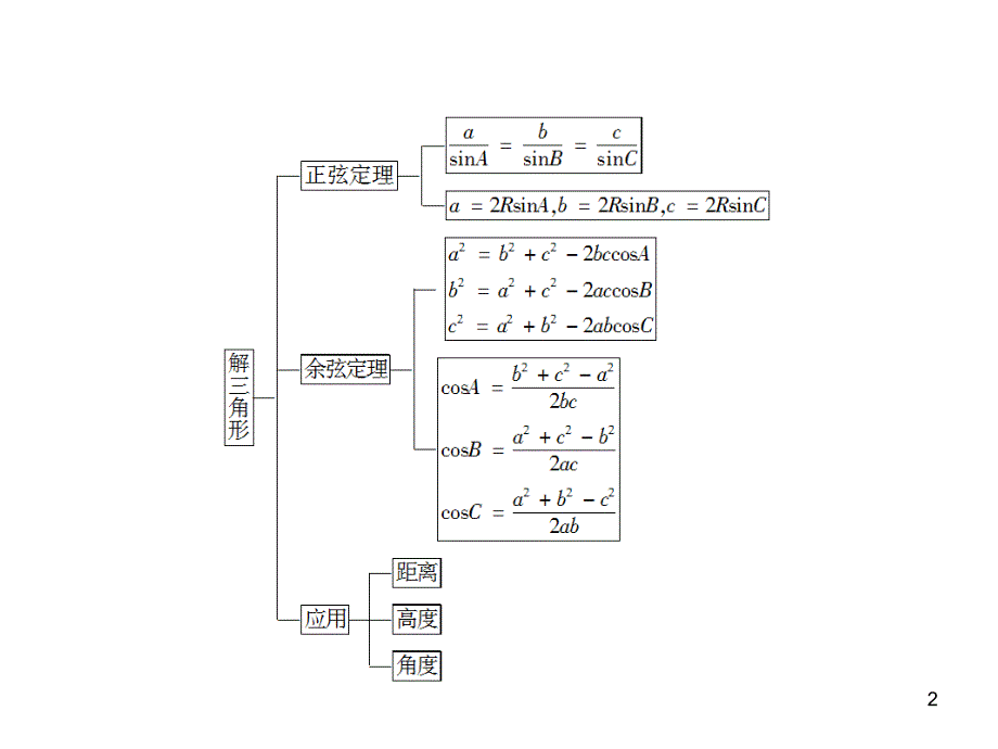 解三角形复习课件PPT_第2页