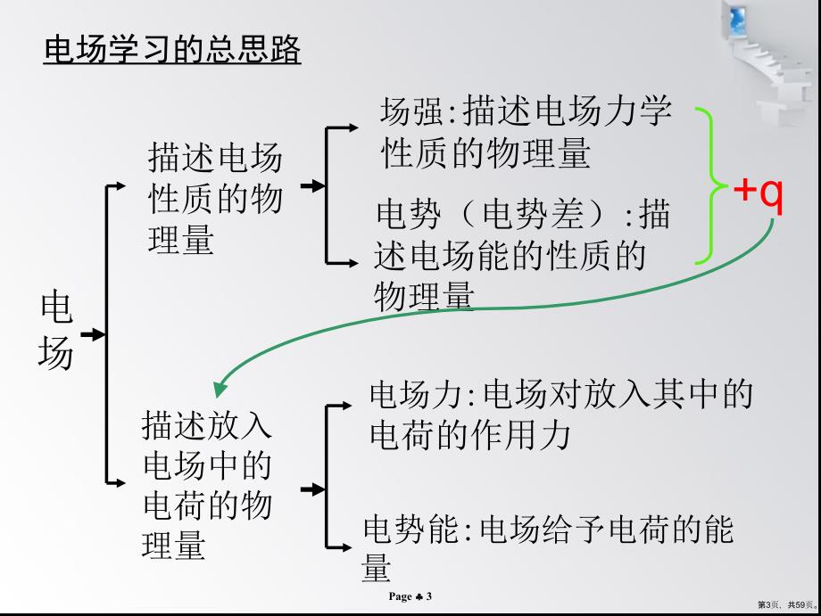 3-1静电场总复习精品PPT课件(59页PPT)_第3页