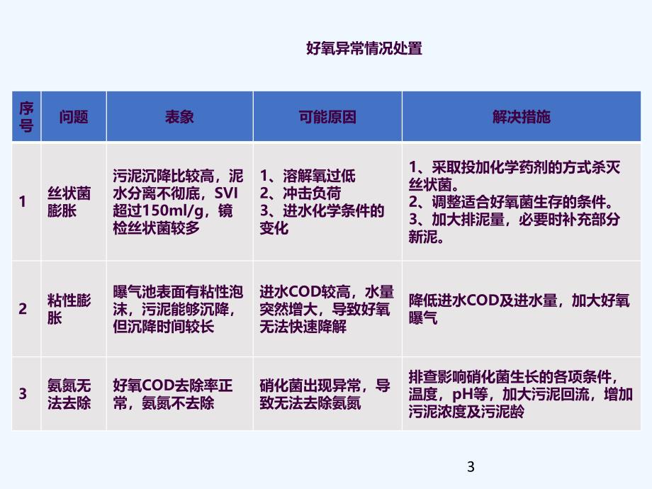 污水案例分析应急预案及演练ppt课件_第3页