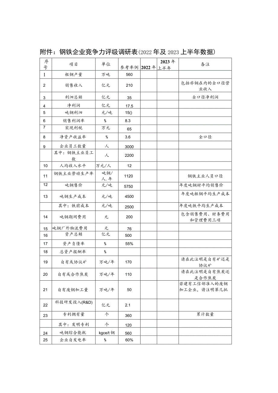 钢铁企业竞争力评级调研022年及2023上半年数据_第1页