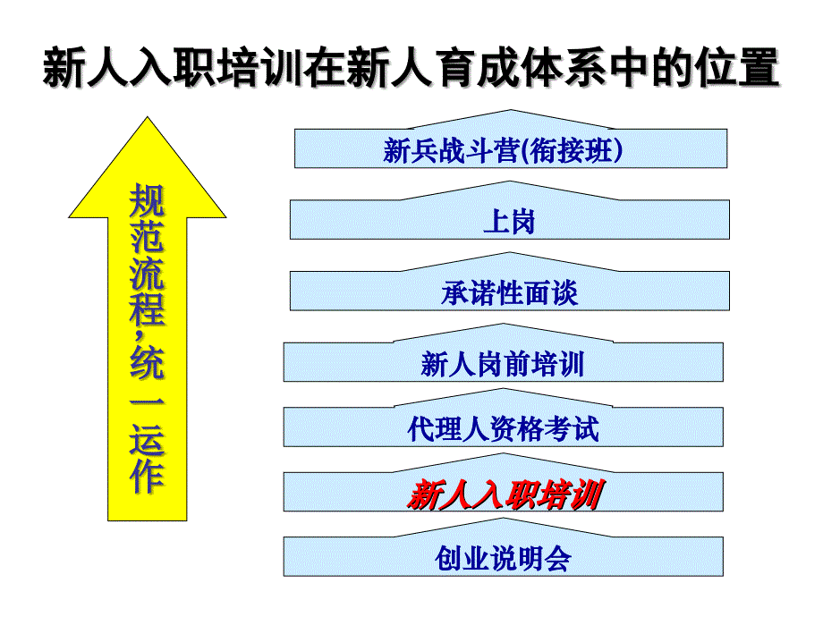 新人入职岗前培训操作实务PPT32页_第3页