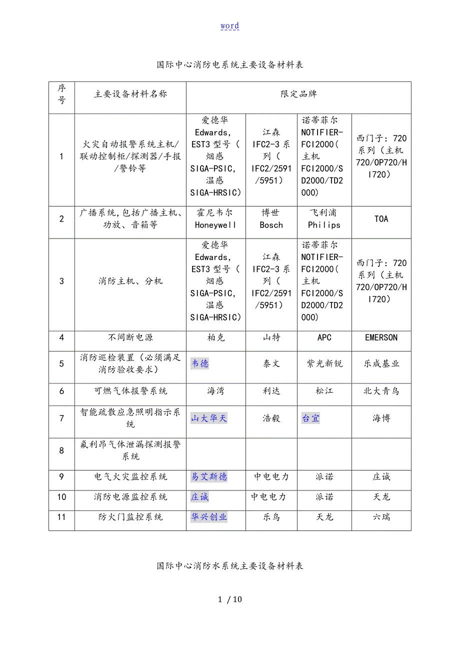 机电系统一线品牌表格_第1页
