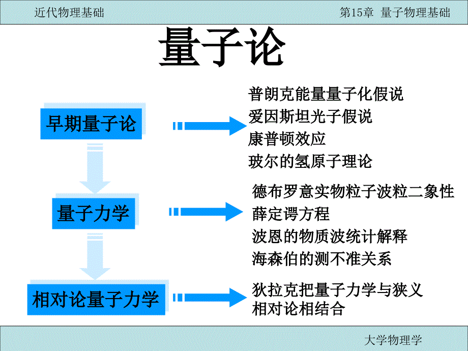 量子物理基础课件_第1页