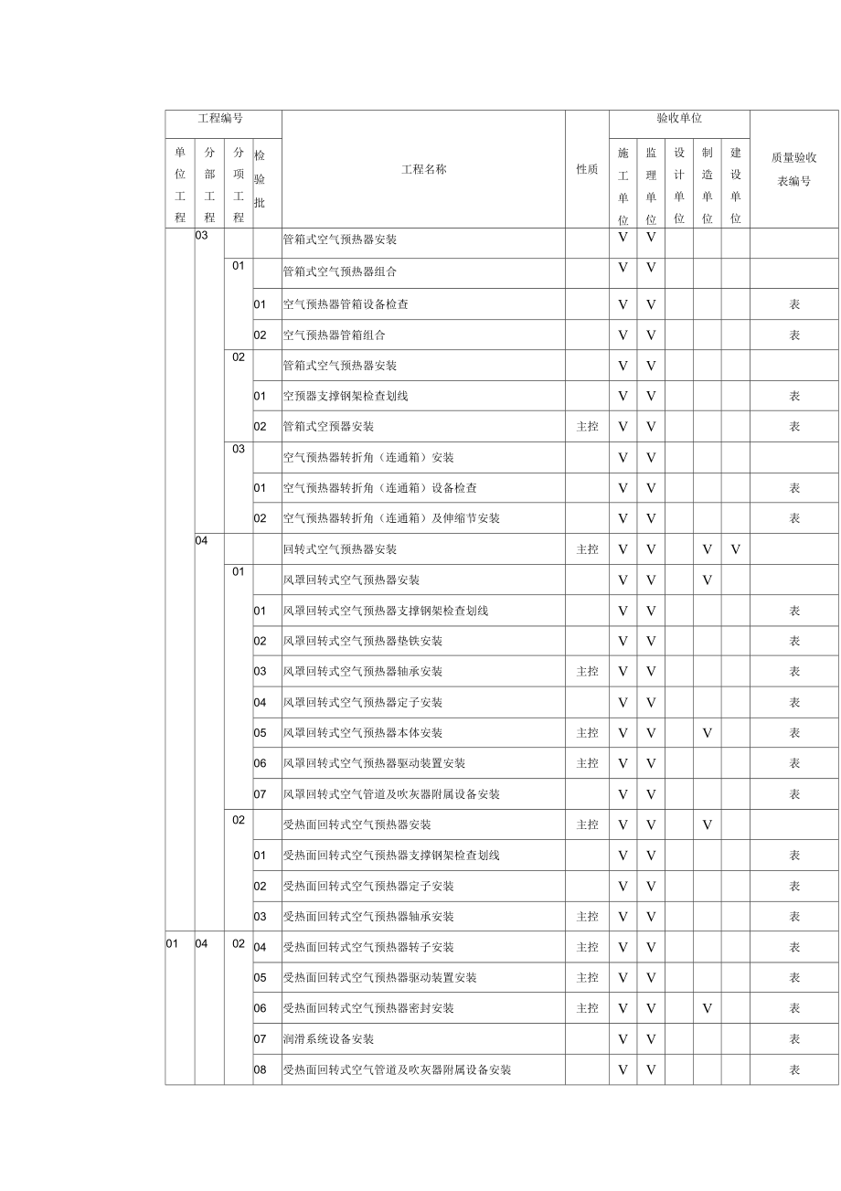 表常规锅炉安装施工质量验收范围划分表完整版_第3页