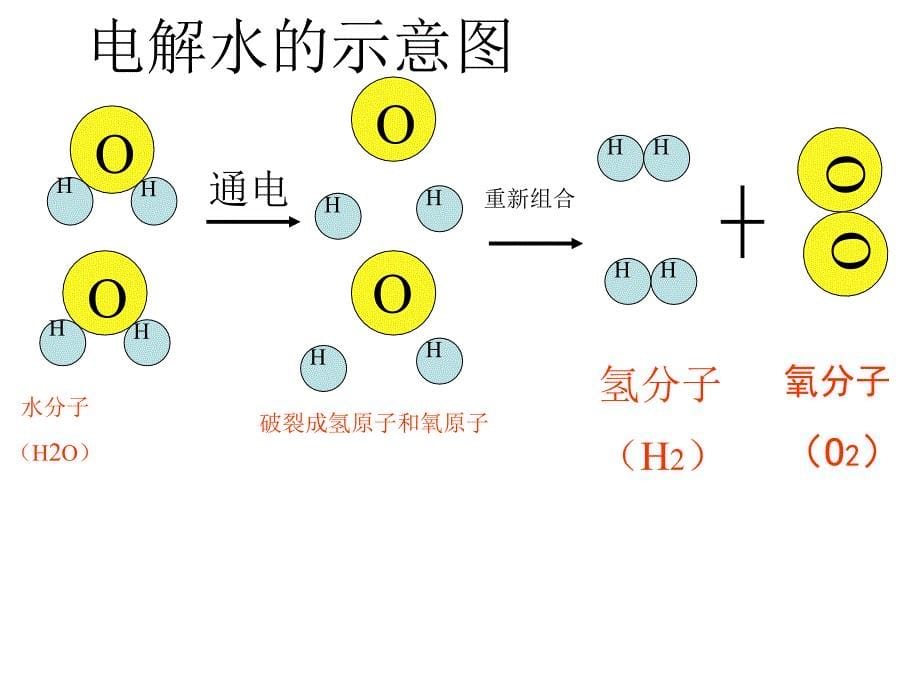 分子可以分成原子课件_第5页