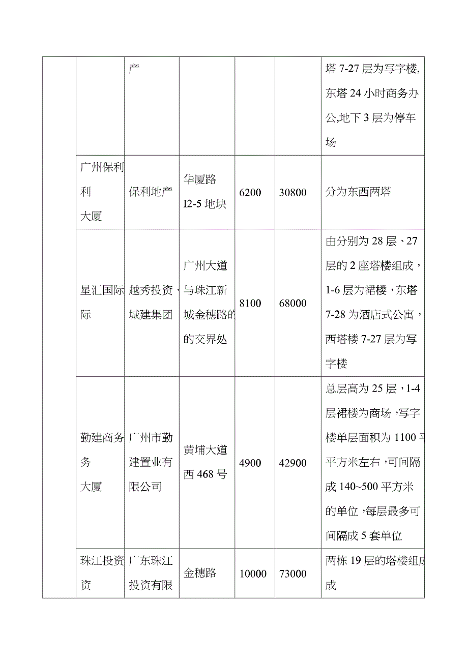 广州珠江新城写字楼及公寓市场分析报告_第4页